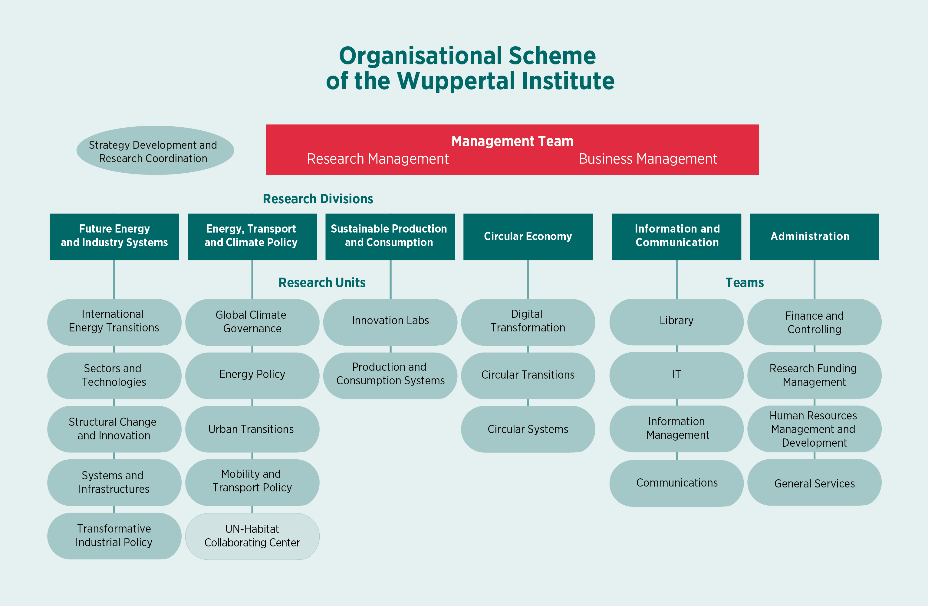 Organizational chart of the institute