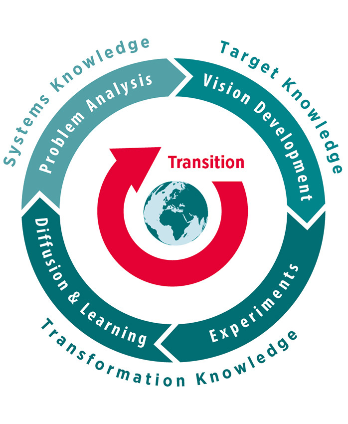 Transformation knowledge