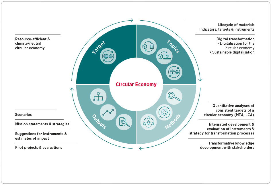 Divisional chart: Circular Economy