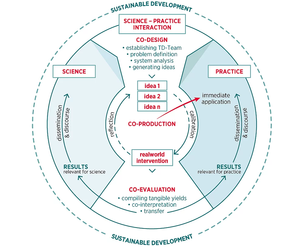 Real-world labs as a structured interaction between science and practice Real-world labs