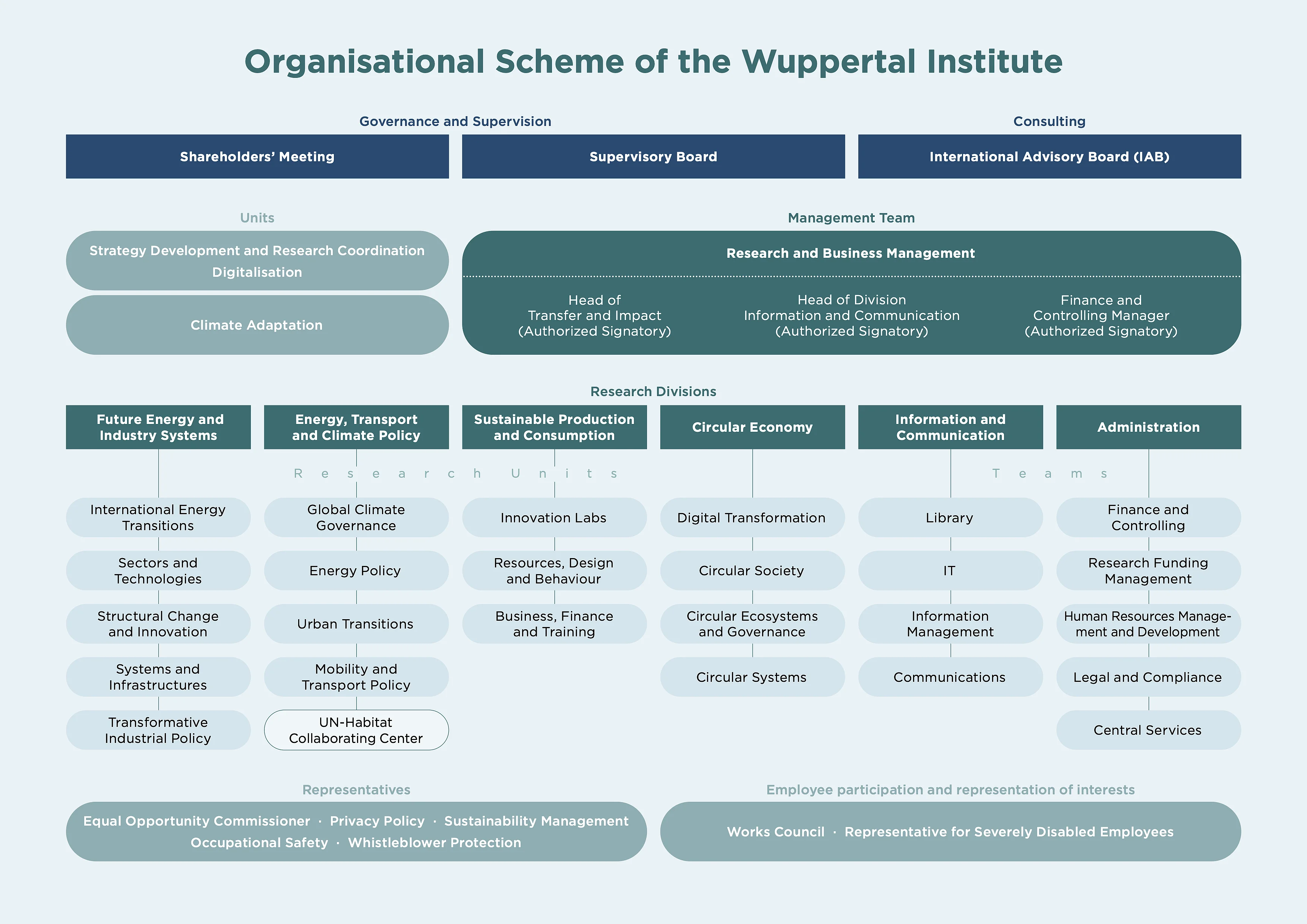 Organizational chart of the institute