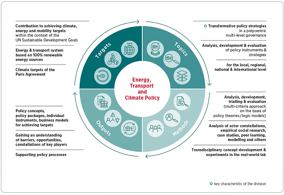Divisional chart: Energy, Transport and Climate Policy 
