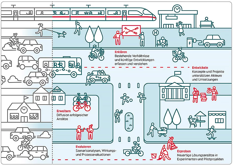 Profil des Forschungsbereichs Mobilität und Verkehrspolitik