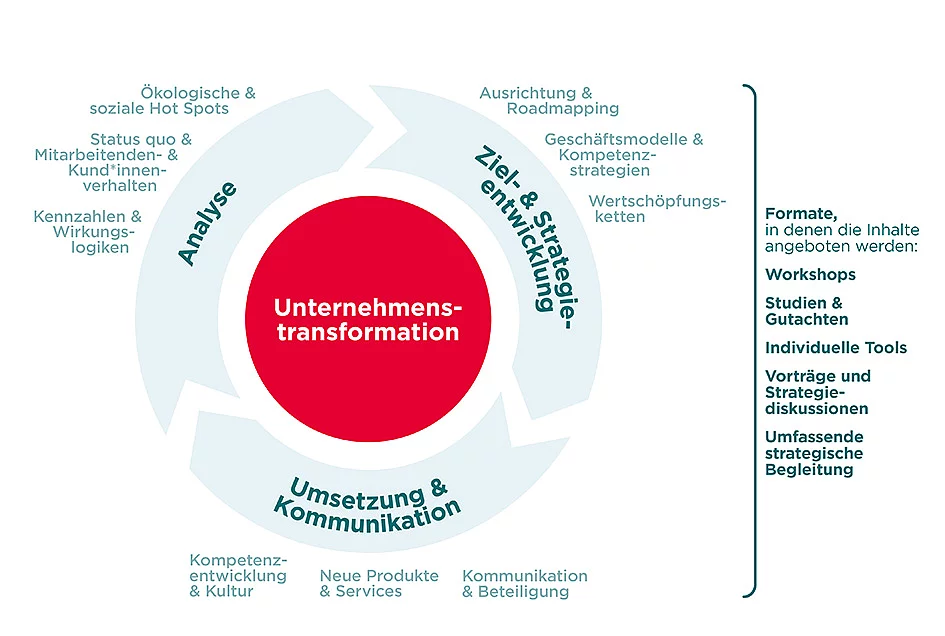 Forschungsleistungen des Wuppertal Instituts für Unternehmen im Überblick Forschungsleistungen des Wuppertal Instituts für Unternehmen