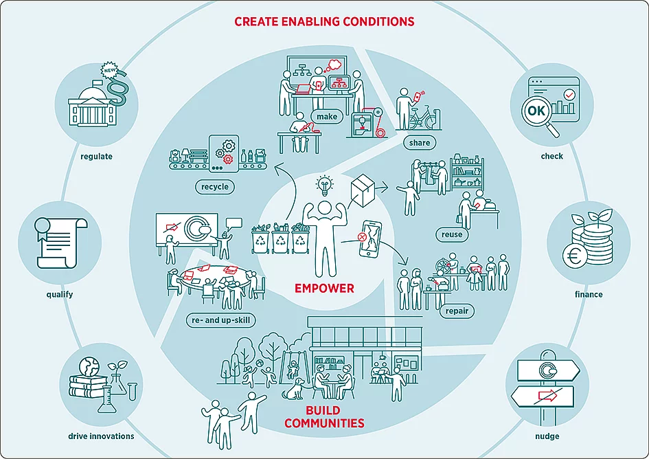 Profile of Circular Society Research Unit