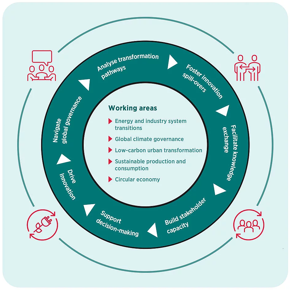 Graphic: Wuppertal Institute's international research