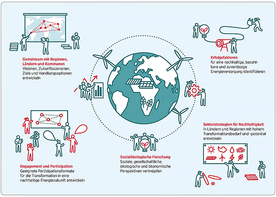 Profil des Forschungsbereichs Energiewende International