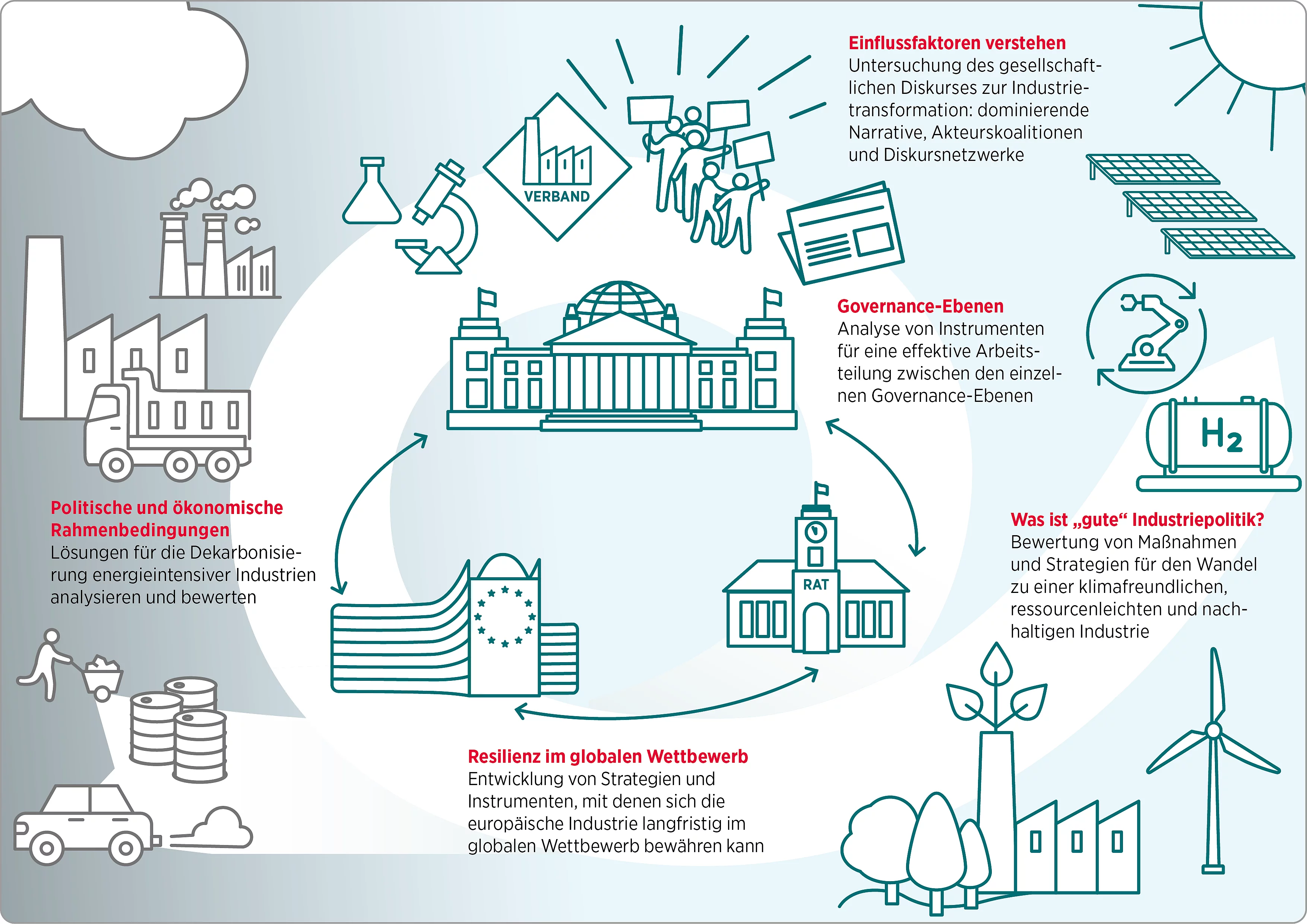 Profil des Forschungsbereichs Transformative Industriepolitik