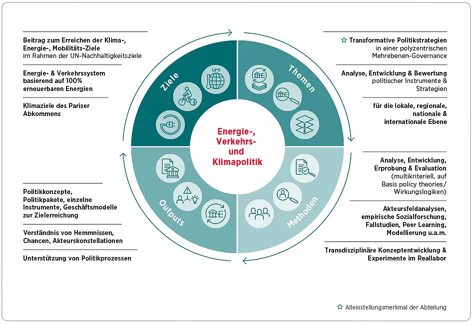 Abteilungsgrafik: Energie-, Verkehrs- und Klimapolitik