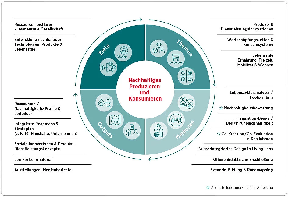 Abteilungsgrafik: Nachhaltiges Produzieren und Konsumieren