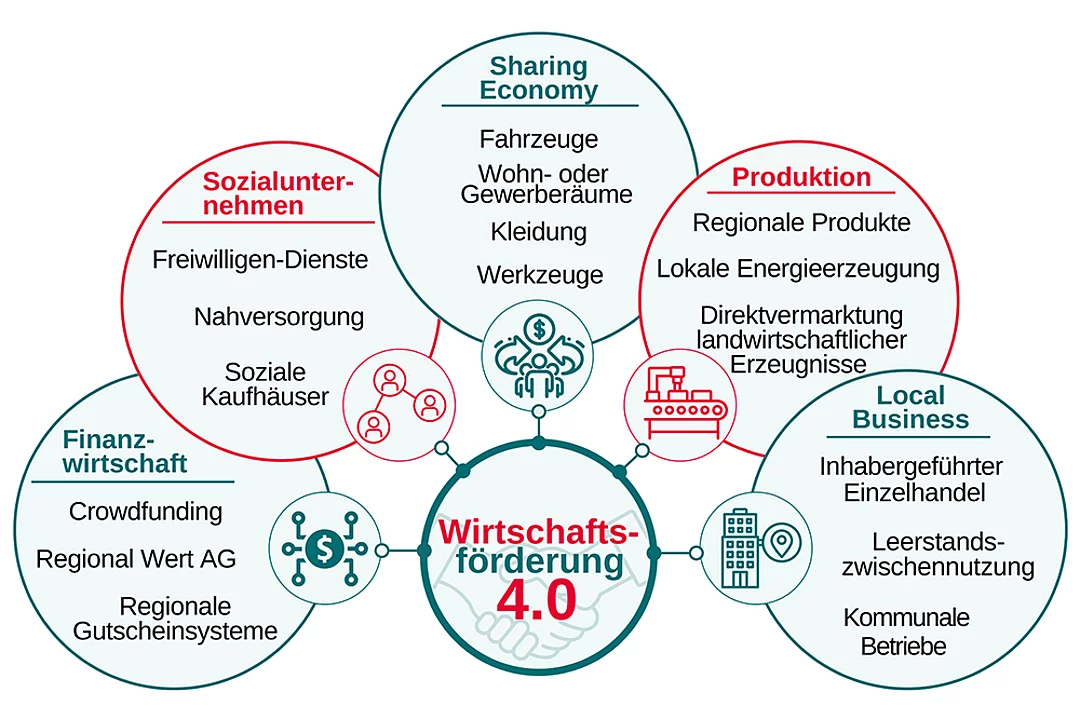 Mindmap zur Wirtschaftsförderung 4.0
