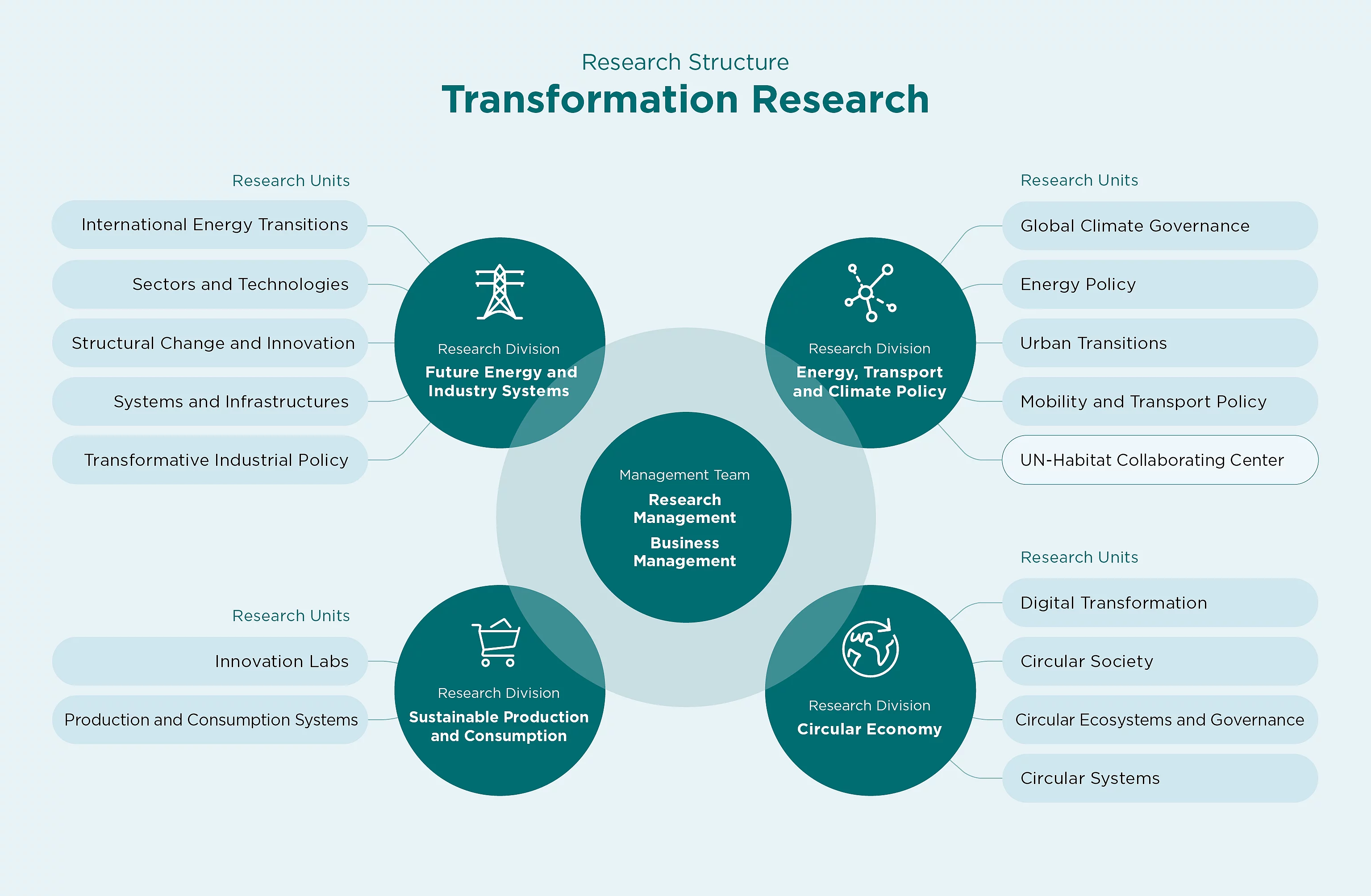 Research Structure Transformation Research Research Structure