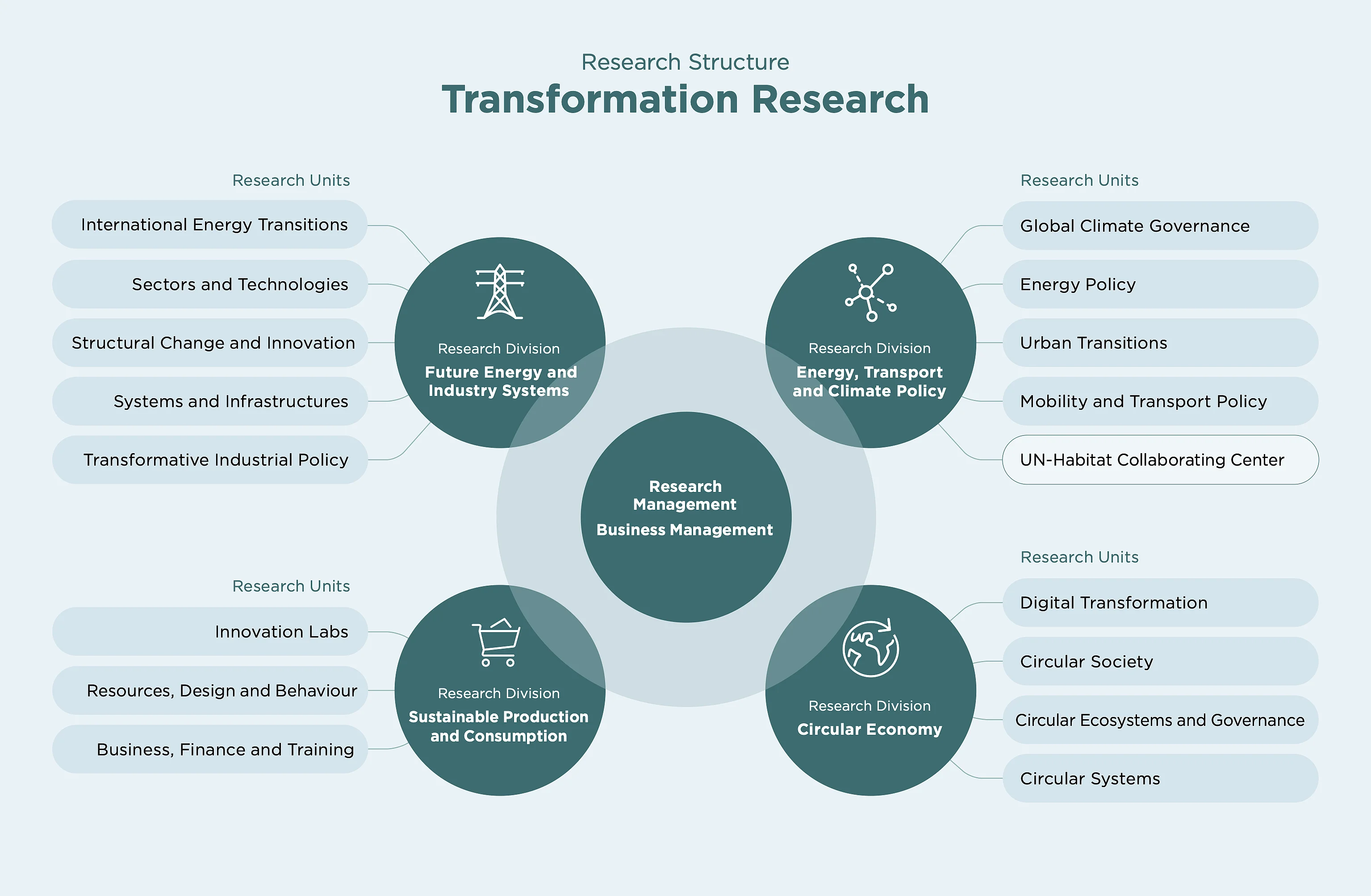 Research Structure Transformation Research Research Structure