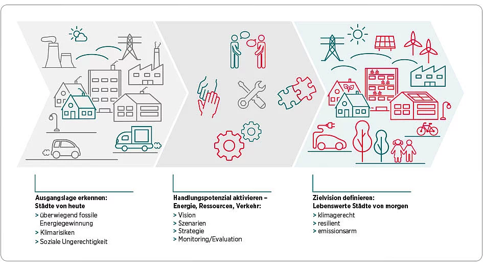 Profil des Forschungsbereichs Stadtwandel