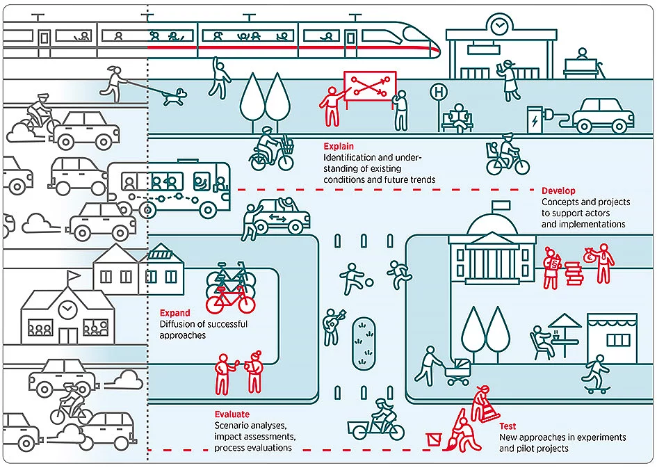 Profile: Research Unit Mobility and Transport Policy