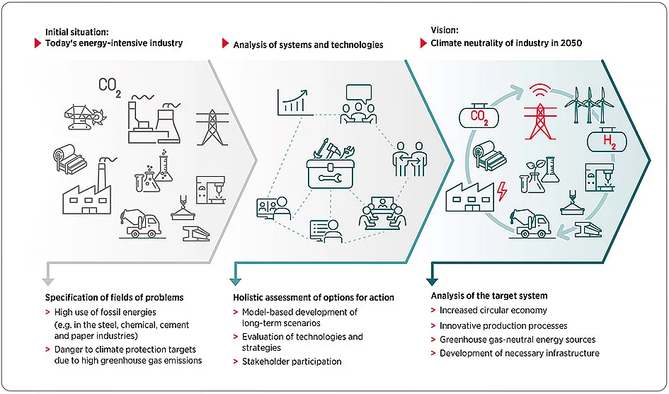 Profile: Research Unit Sectors and Technologies 
