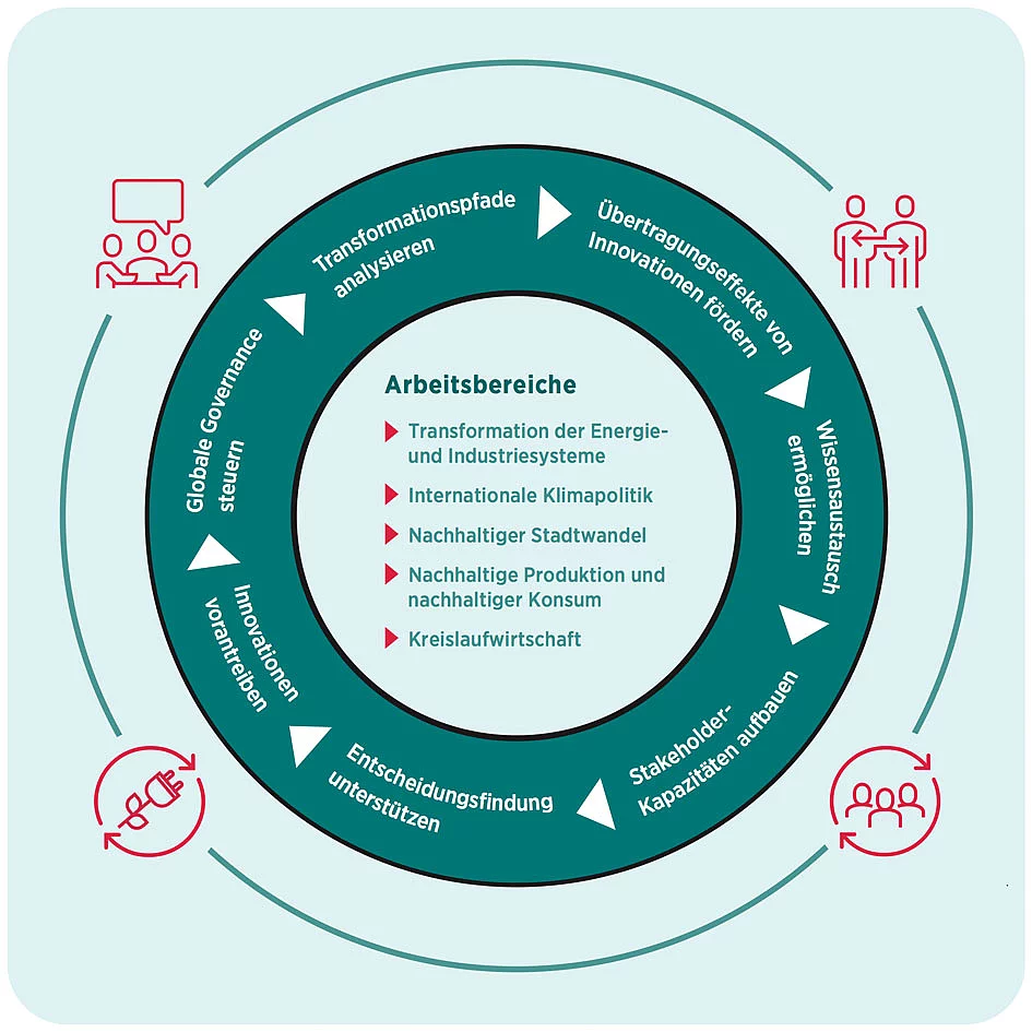 Grafik: Internationale Forschung des Wuppertal Instituts