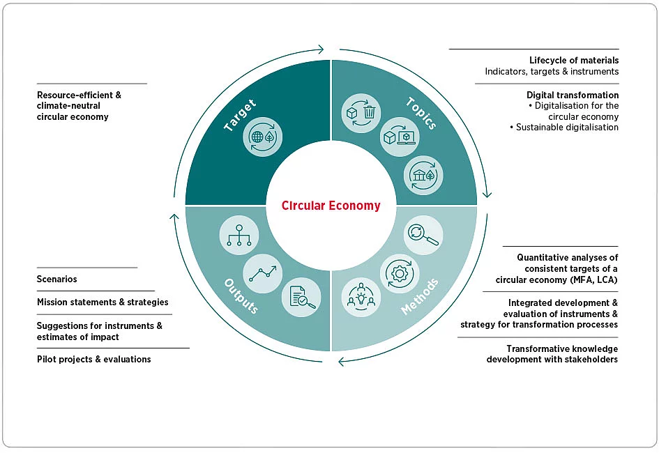 Divisional chart: Circular Economy