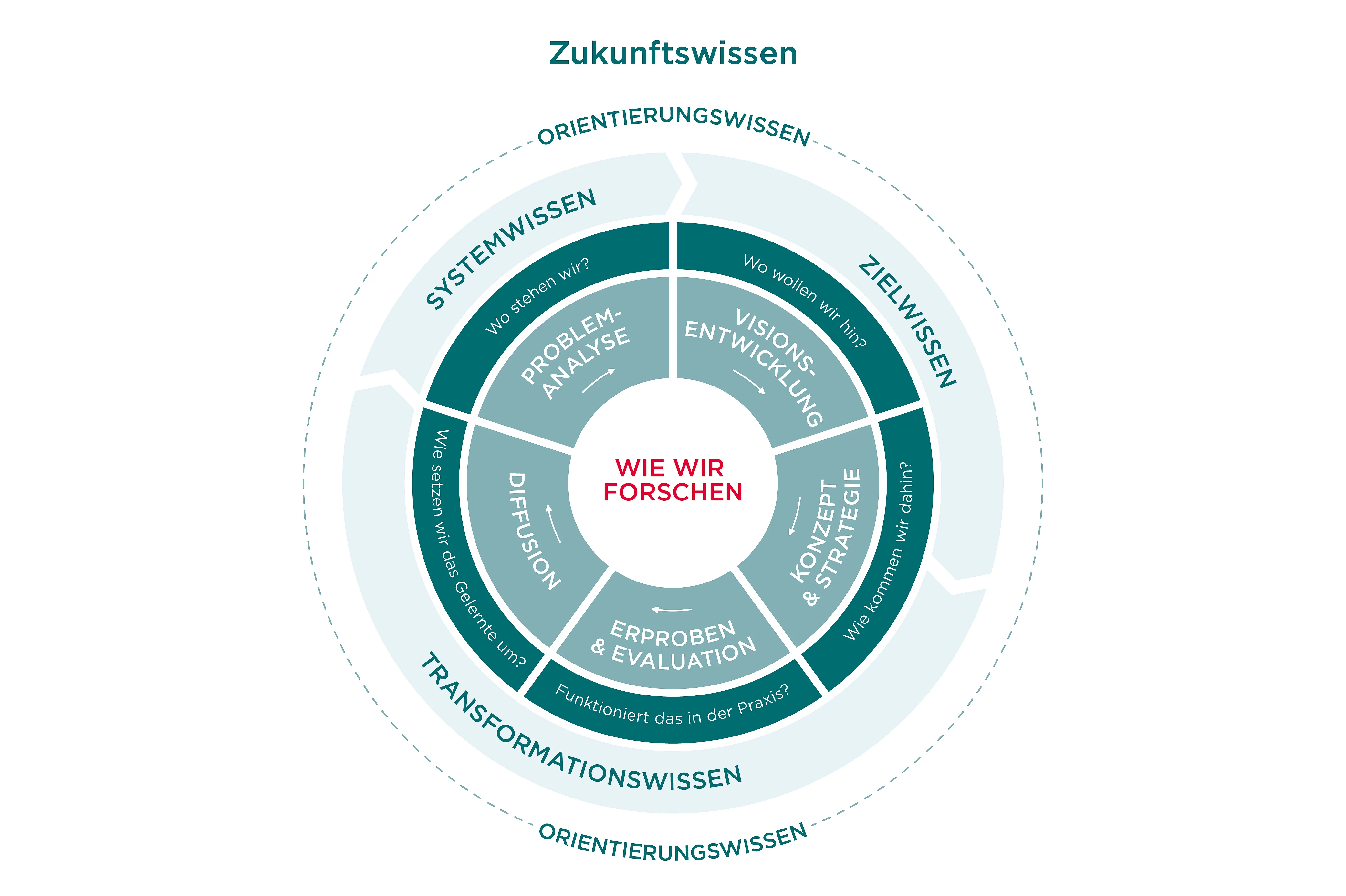 Zukunftswissen