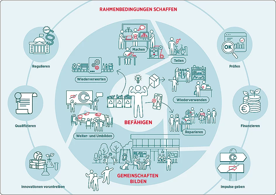 Profil des Forschungsbereichs Zirkuläre Gesellschaft