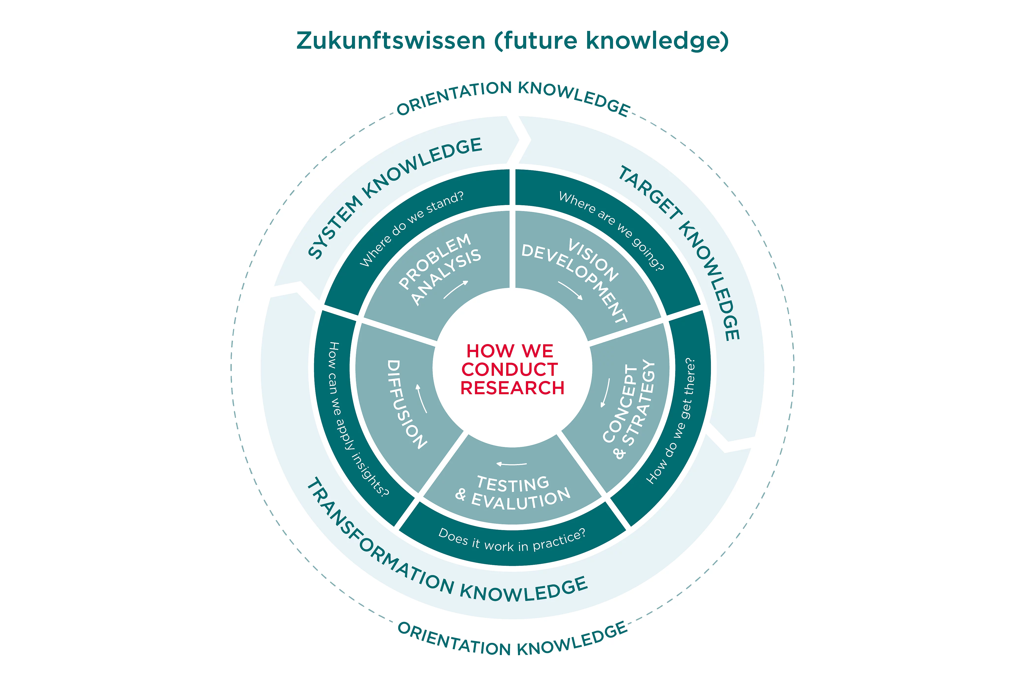 Zukunftswissen (future knowledge)