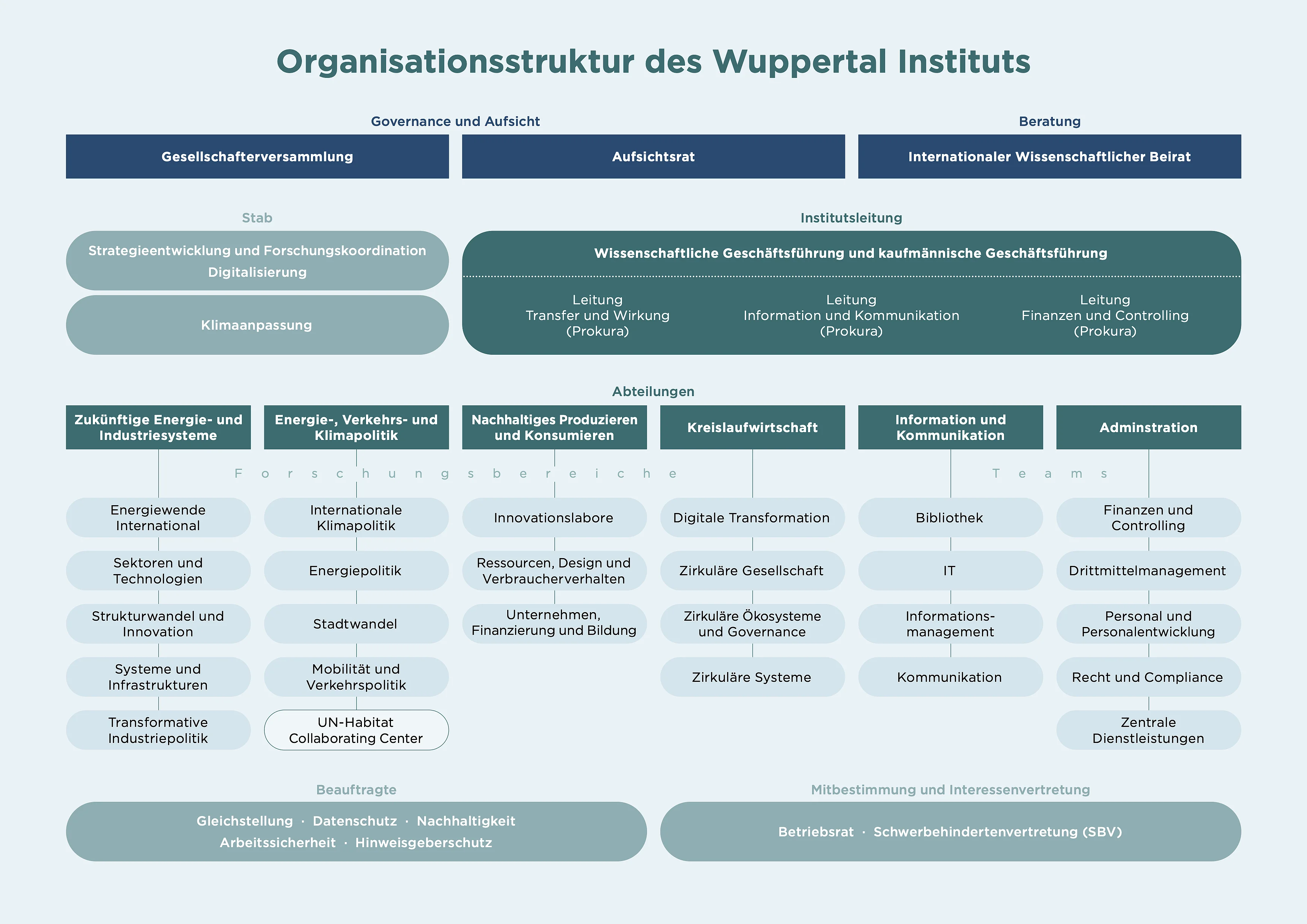 Organigramm