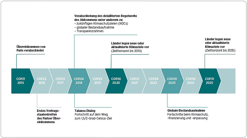Profil des Forschungsbereichs Internationale Klimapolitik